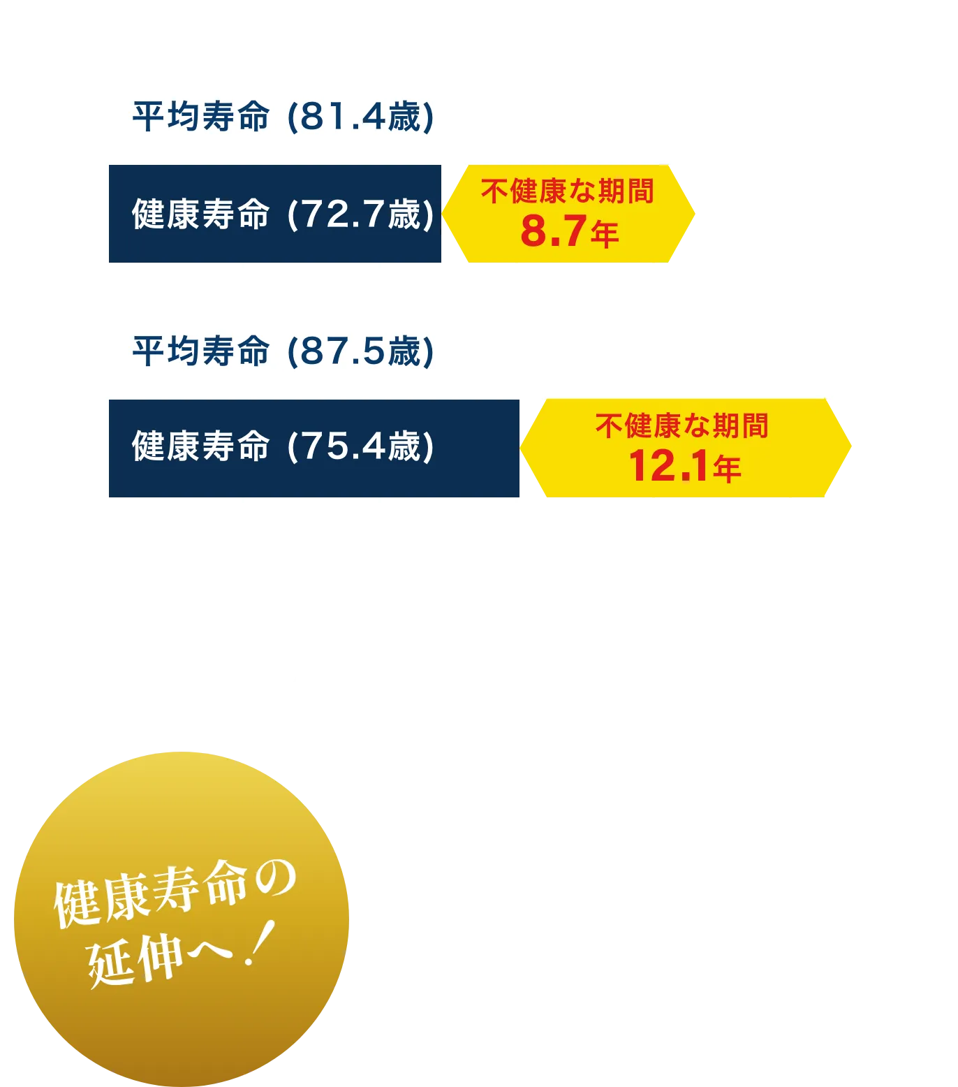 健康寿命について